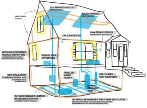 Home Energy Efficiencies 